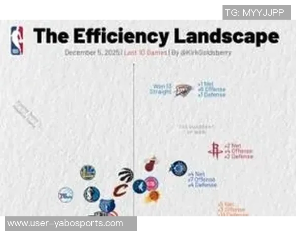 球队进攻防守效率分析火箭进攻效率领跑马刺净效率居首 球队进攻防守效率分析火箭进攻效率领跑马刺净效率居首